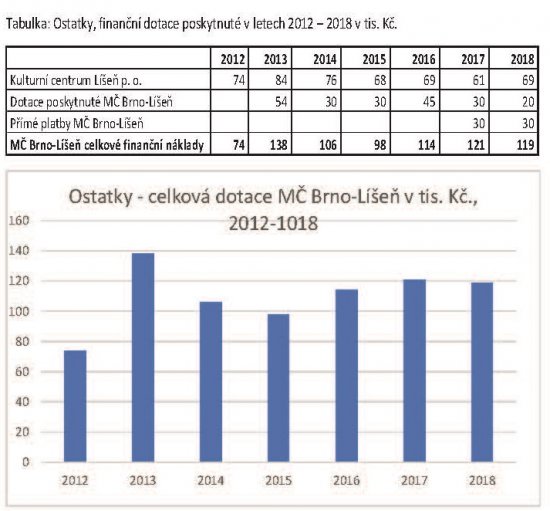 tabulka  oskytnutých dotací